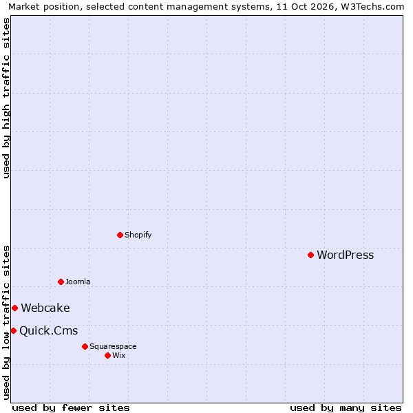 Market position of WordPress vs. Webcake vs. Quick.Cms
