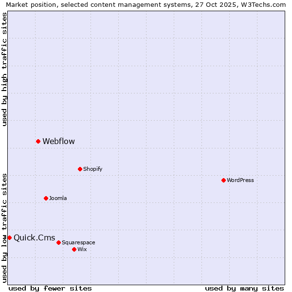 Market position of Webflow vs. Quick.Cms