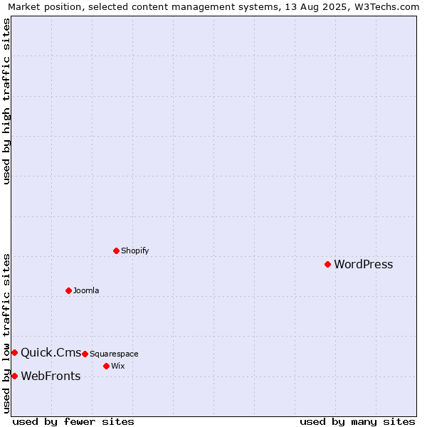 Market position of WordPress vs. WebFronts vs. Quick.Cms