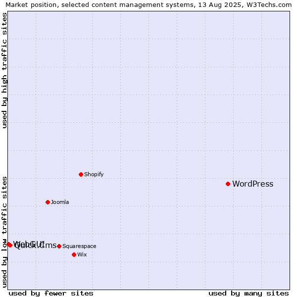 Market position of WordPress vs. Quick.Cms vs. WebGUI
