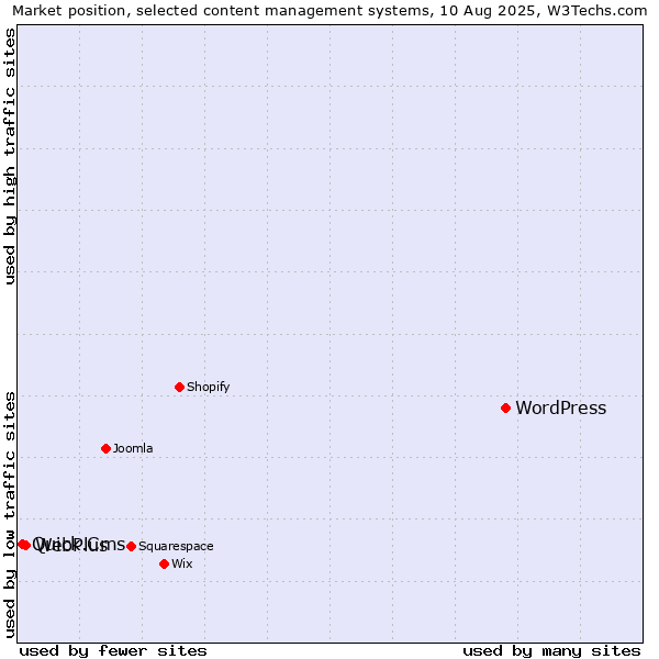 Market position of WordPress vs. WebPlus vs. Quick.Cms