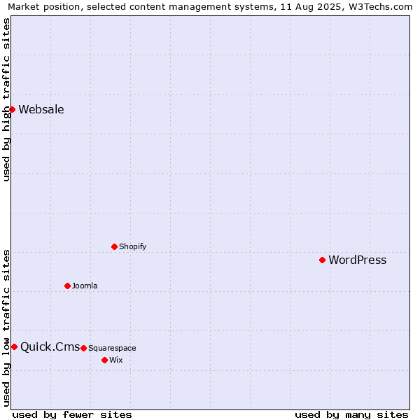 Market position of WordPress vs. Quick.Cms vs. Websale