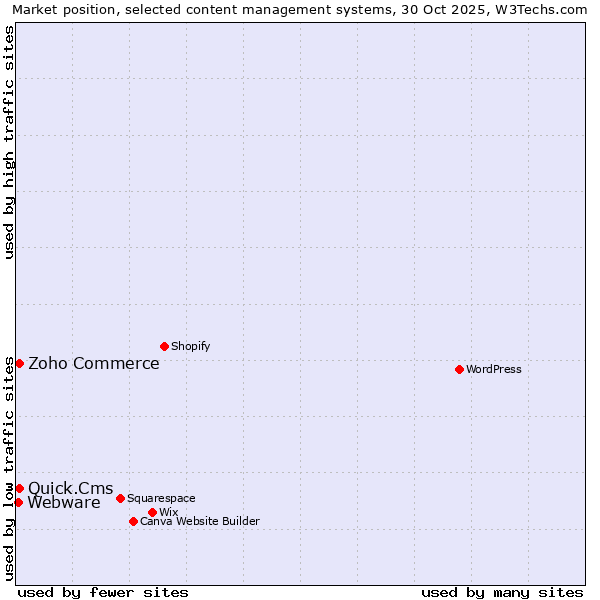 Market position of Quick.Cms vs. Zoho Commerce vs. Webware