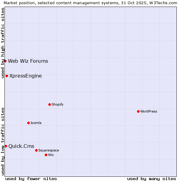 Market position of XpressEngine vs. Quick.Cms vs. Web Wiz Forums