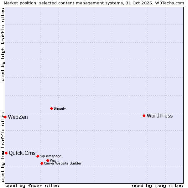 Market position of WordPress vs. Quick.Cms vs. WebZen