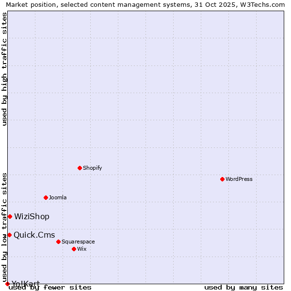 Market position of WiziShop vs. Quick.Cms vs. Yo!Kart
