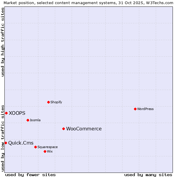 Market position of WooCommerce vs. XOOPS vs. Quick.Cms