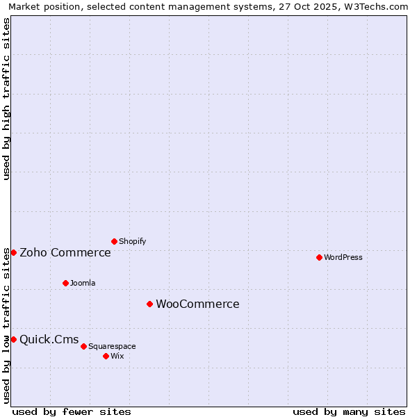 Market position of WooCommerce vs. Quick.Cms vs. Zoho Commerce