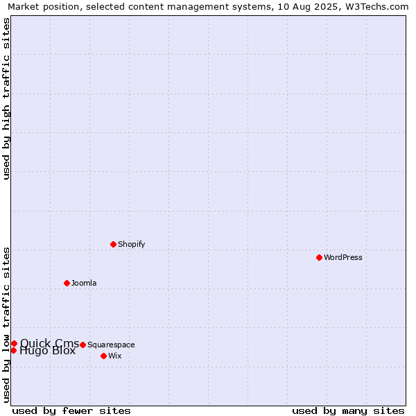 Market position of Quick.Cms vs. Hugo Blox