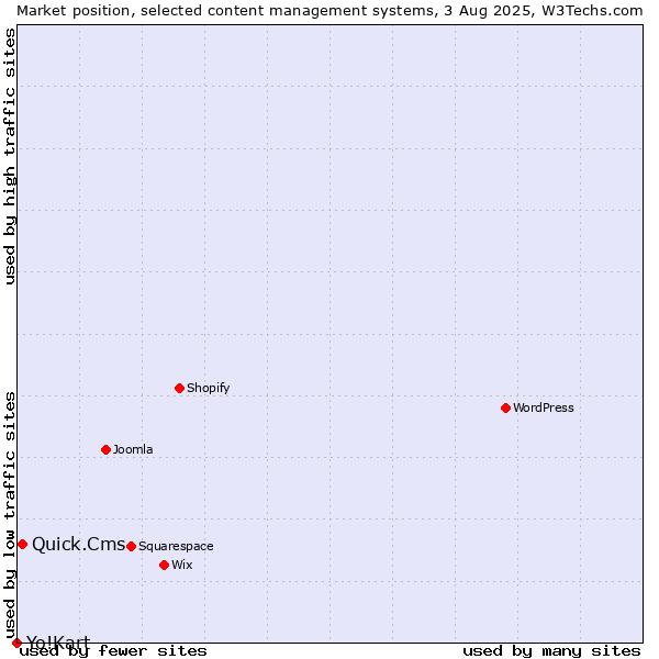 Market position of Quick.Cms vs. Yo!Kart