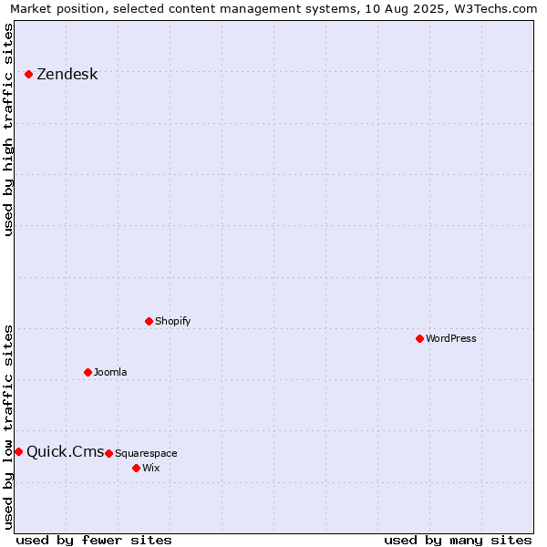Market position of Zendesk vs. Quick.Cms