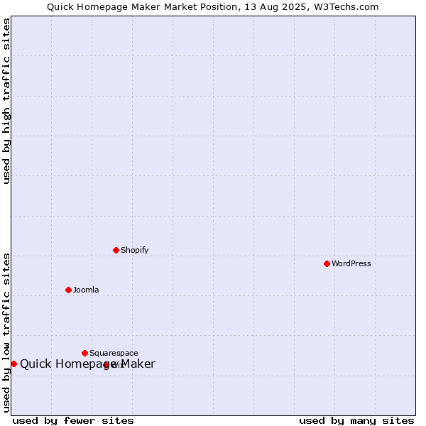 Market position of Quick Homepage Maker
