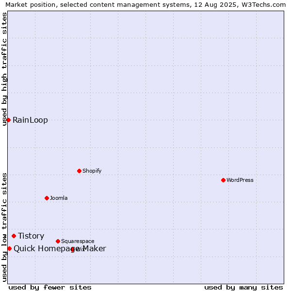 Market position of Tistory vs. Quick Homepage Maker vs. RainLoop