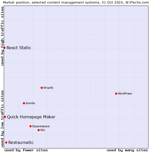 Market position of Restaumatic vs. Quick Homepage Maker vs. React Static
