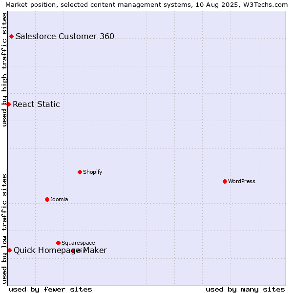 Market position of Salesforce Customer 360 vs. Quick Homepage Maker vs. React Static