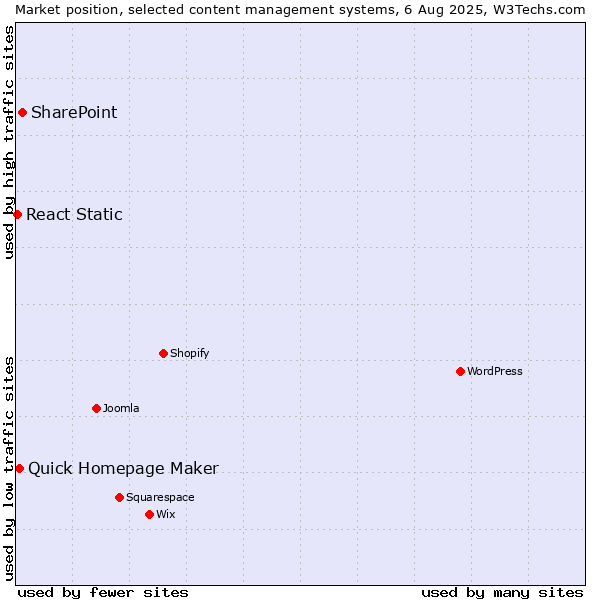 Market position of SharePoint vs. Quick Homepage Maker vs. React Static