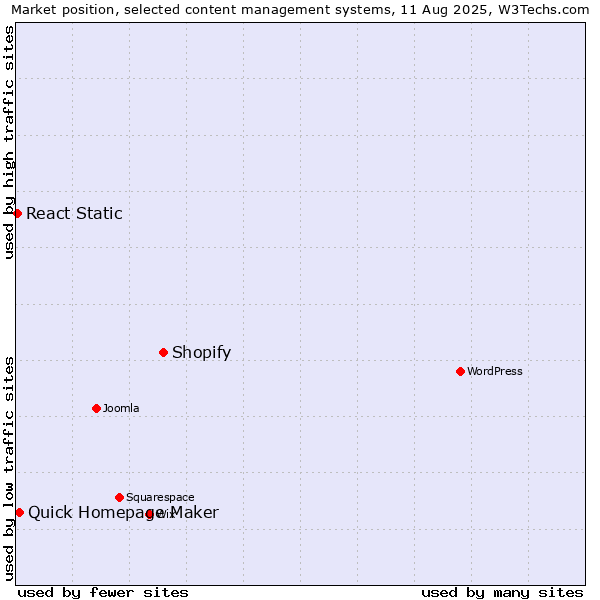 Market position of Shopify vs. Quick Homepage Maker vs. React Static