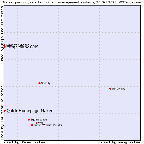 Market position of Quick Homepage Maker vs. Simpleview CMS vs. React Static