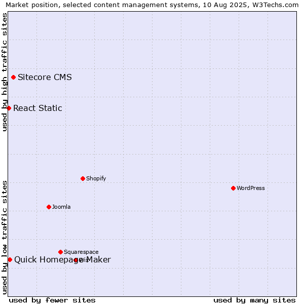 Market position of Sitecore CMS vs. Quick Homepage Maker vs. React Static
