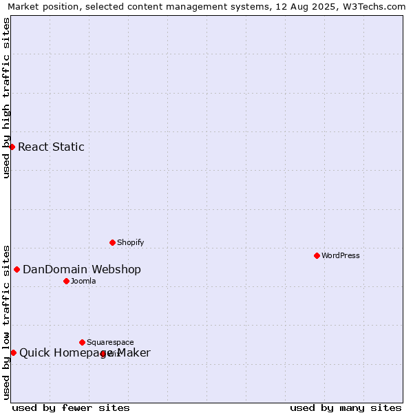 Market position of DanDomain Webshop vs. Quick Homepage Maker vs. React Static