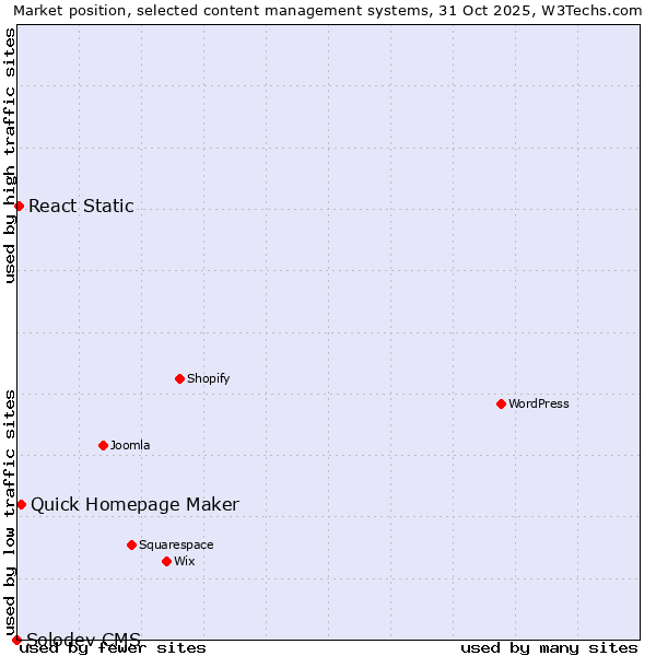 Market position of Quick Homepage Maker vs. React Static vs. Solodev CMS