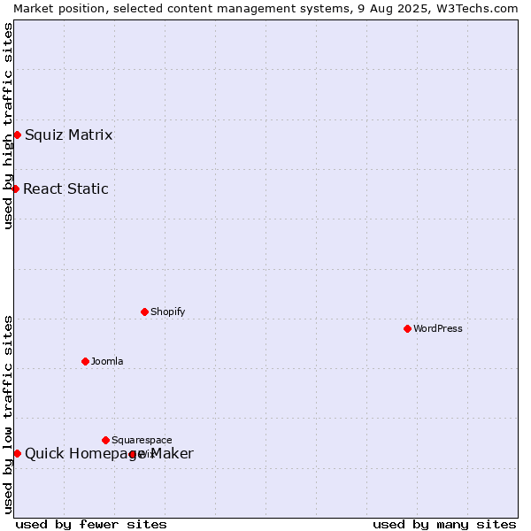 Market position of Squiz Matrix vs. Quick Homepage Maker vs. React Static
