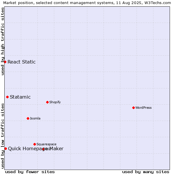 Market position of Statamic vs. Quick Homepage Maker vs. React Static