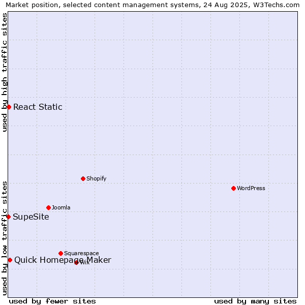 Market position of Quick Homepage Maker vs. React Static vs. SupeSite