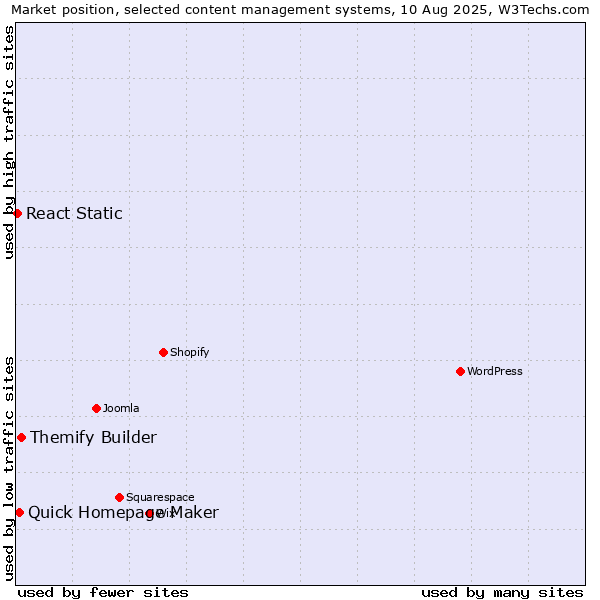Market position of Themify Builder vs. Quick Homepage Maker vs. React Static