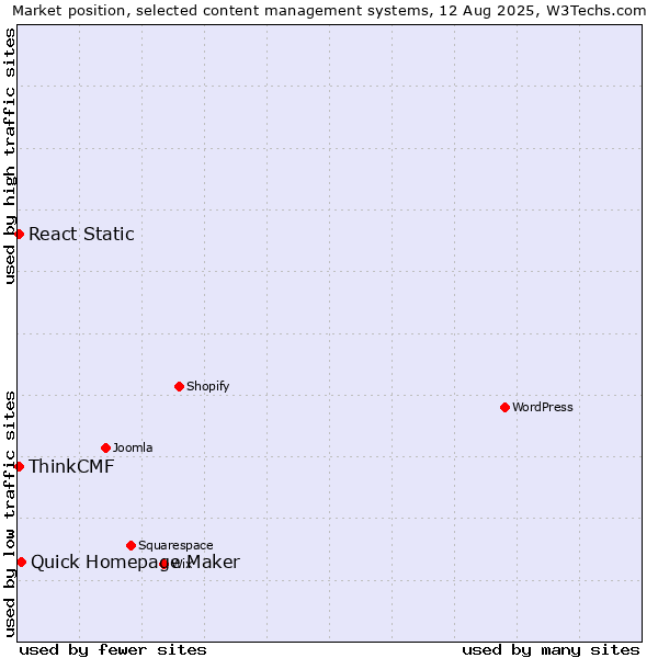 Market position of Quick Homepage Maker vs. React Static vs. ThinkCMF