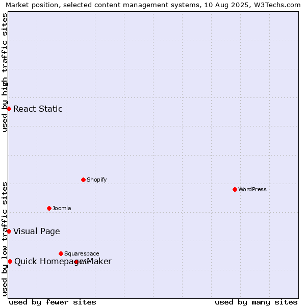Market position of Quick Homepage Maker vs. Visual Page vs. React Static