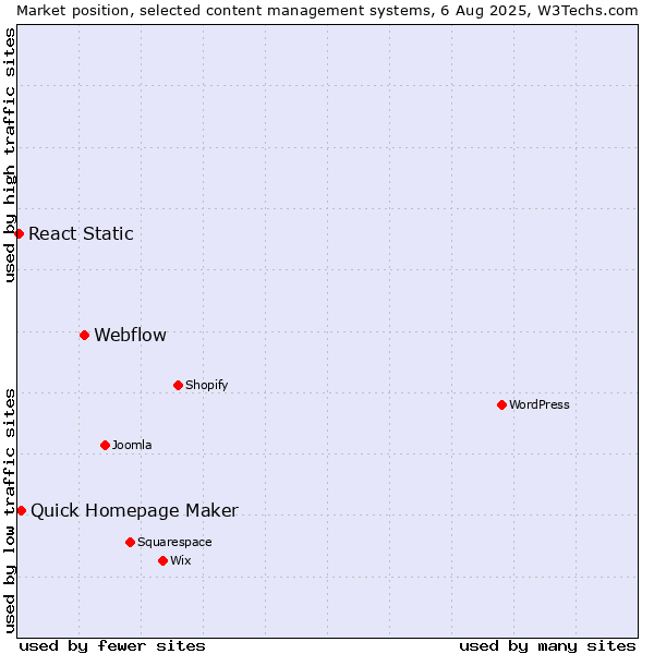 Market position of Webflow vs. Quick Homepage Maker vs. React Static
