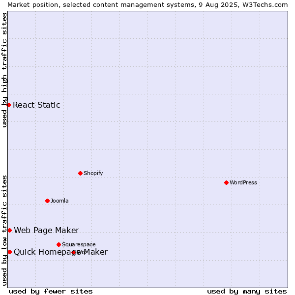 Market position of Quick Homepage Maker vs. Web Page Maker vs. React Static