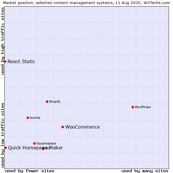 Market position of WooCommerce vs. Quick Homepage Maker vs. React Static