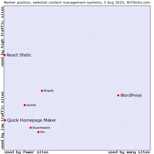 Market position of WordPress vs. Quick Homepage Maker vs. React Static