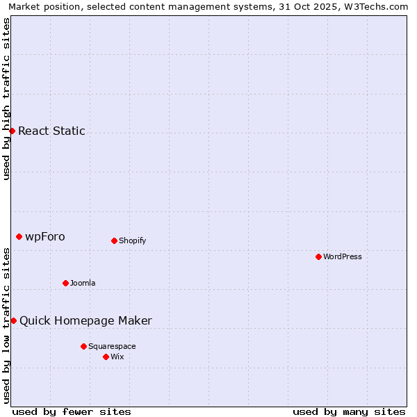 Market position of wpForo vs. Quick Homepage Maker vs. React Static