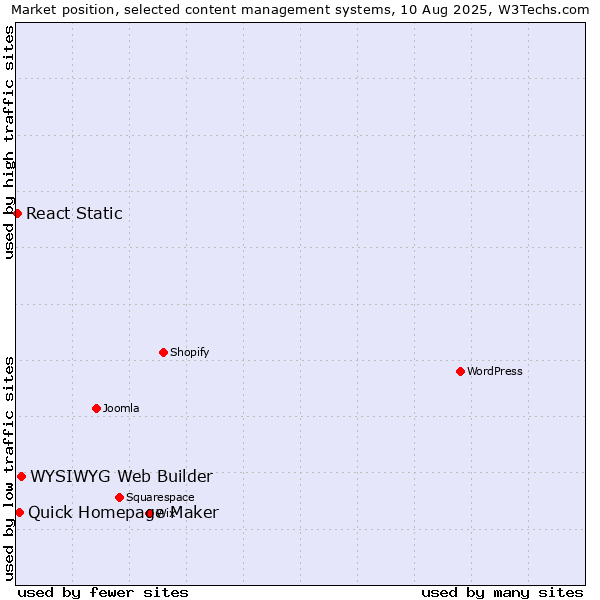 Market position of WYSIWYG Web Builder vs. Quick Homepage Maker vs. React Static