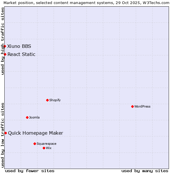 Market position of Quick Homepage Maker vs. React Static vs. Xiuno BBS