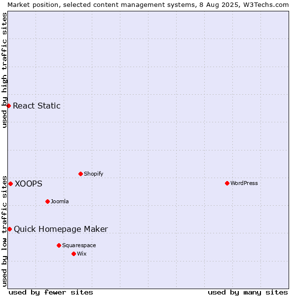 Market position of XOOPS vs. Quick Homepage Maker vs. React Static