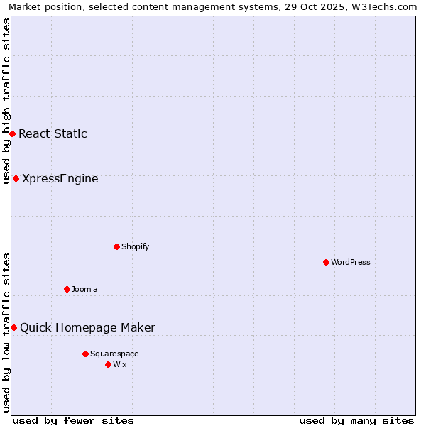 Market position of XpressEngine vs. Quick Homepage Maker vs. React Static