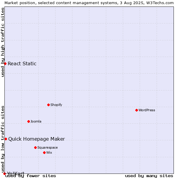 Market position of Quick Homepage Maker vs. React Static vs. Yo!Kart