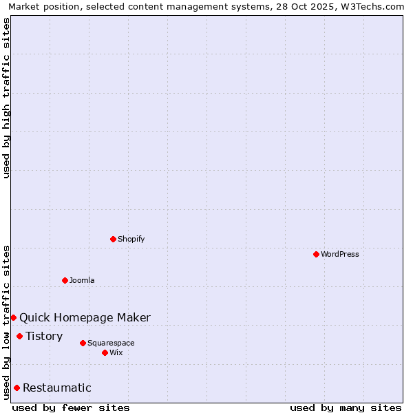 Market position of Tistory vs. Restaumatic vs. Quick Homepage Maker