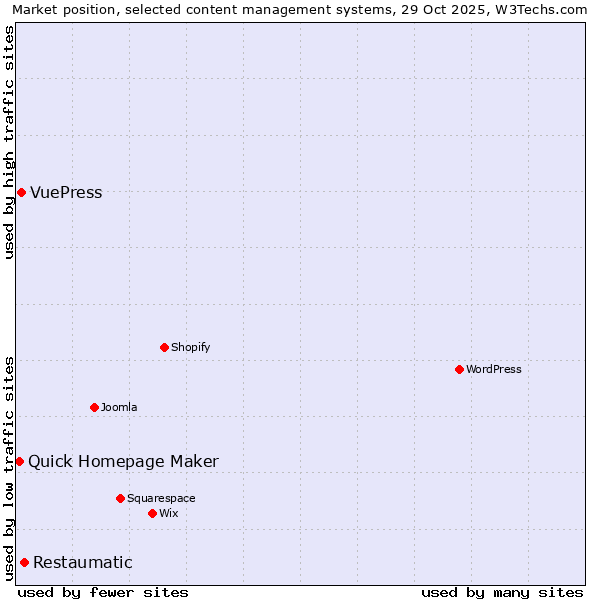 Market position of Restaumatic vs. VuePress vs. Quick Homepage Maker