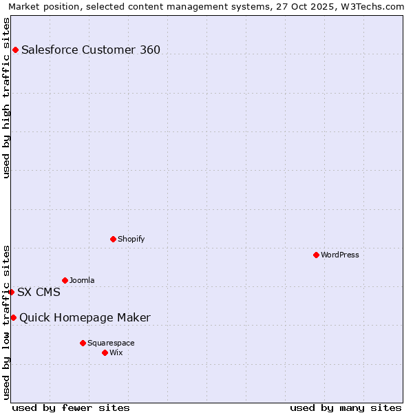 Market position of Salesforce Customer 360 vs. Quick Homepage Maker vs. SX CMS