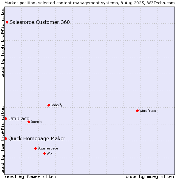 Market position of Salesforce Customer 360 vs. Umbraco vs. Quick Homepage Maker