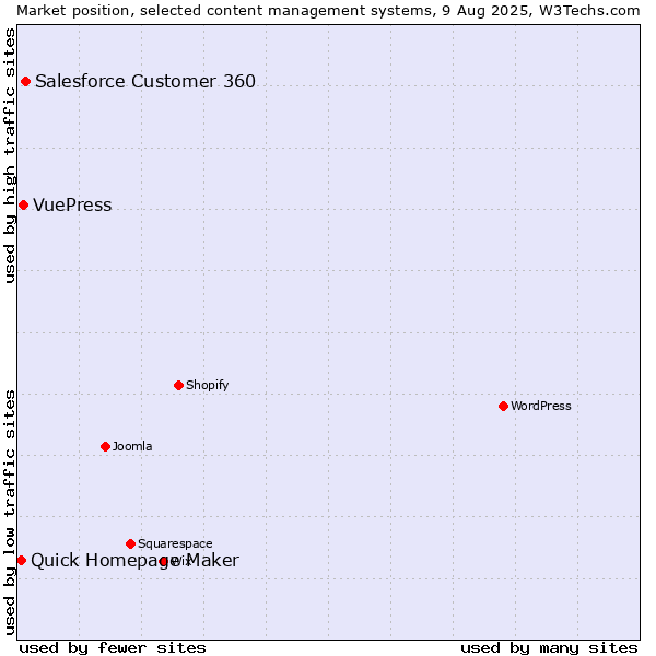 Market position of Salesforce Customer 360 vs. VuePress vs. Quick Homepage Maker