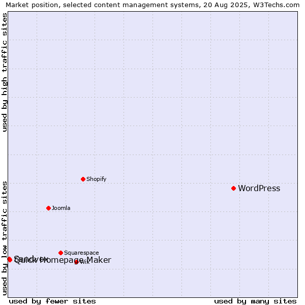 Market position of WordPress vs. Quick Homepage Maker vs. Sandvox