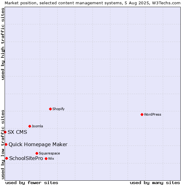 Market position of SchoolSitePro vs. Quick Homepage Maker vs. SX CMS