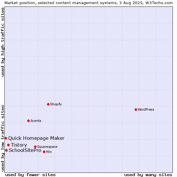 Market position of Tistory vs. SchoolSitePro vs. Quick Homepage Maker