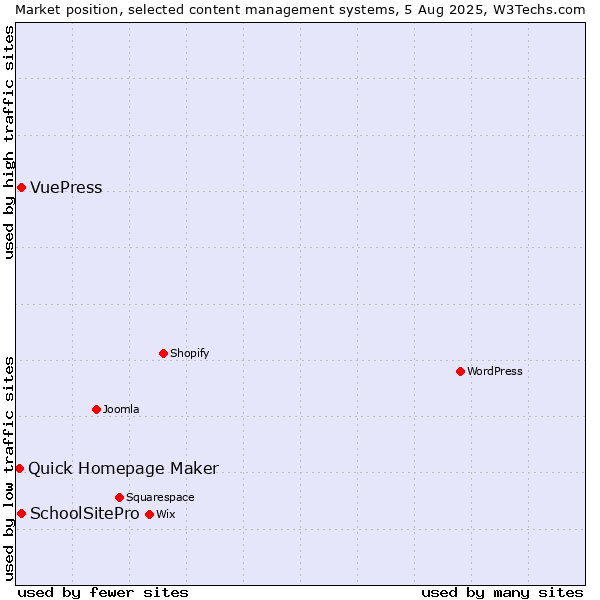 Market position of SchoolSitePro vs. VuePress vs. Quick Homepage Maker